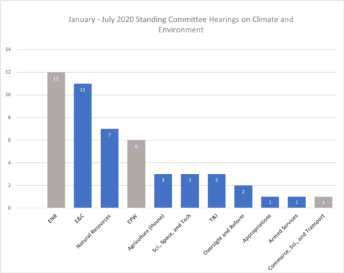 Chart on Committee Hearings