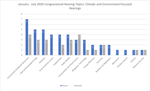Congressional Hearings Chart