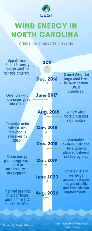 Wind Energy Timeline